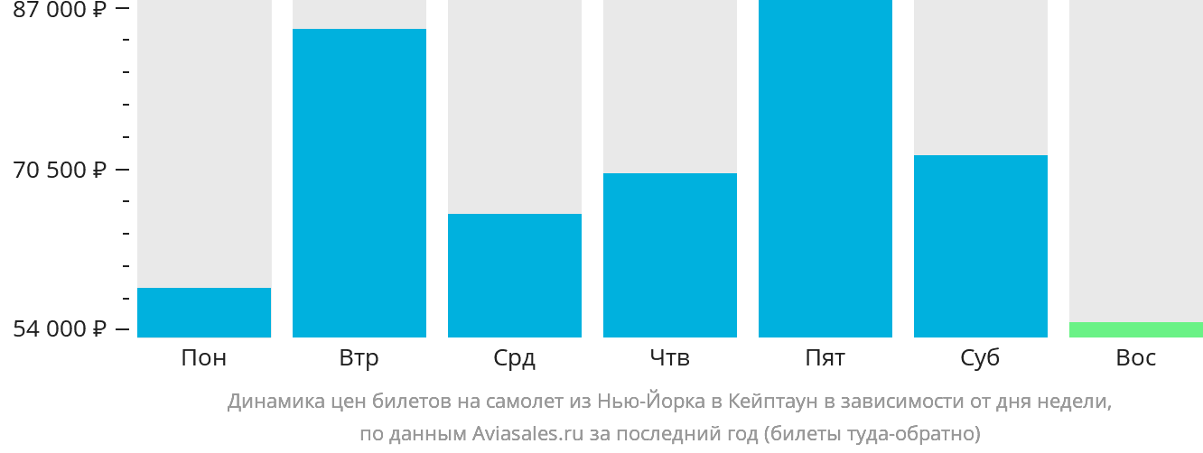 Динамика цен билетов на самолёт из Нью-Йорка в Кейптаун в зависимости от дня недели
