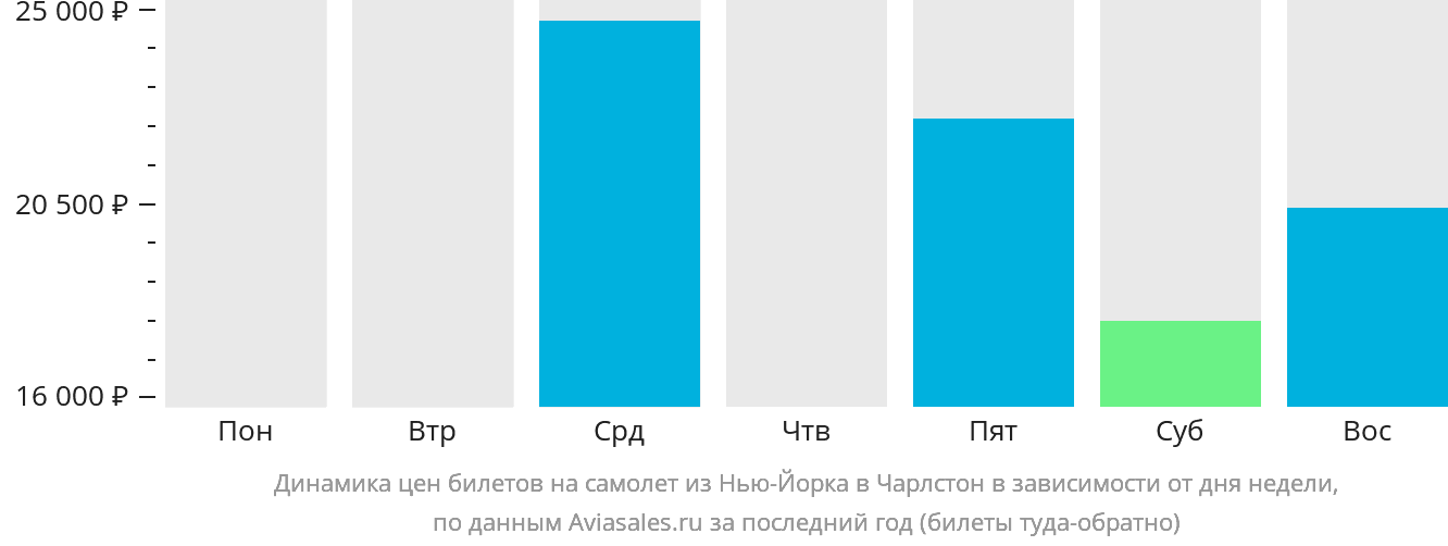 Динамика цен билетов на самолёт из Нью-Йорка в Чарлстон в зависимости от дня недели