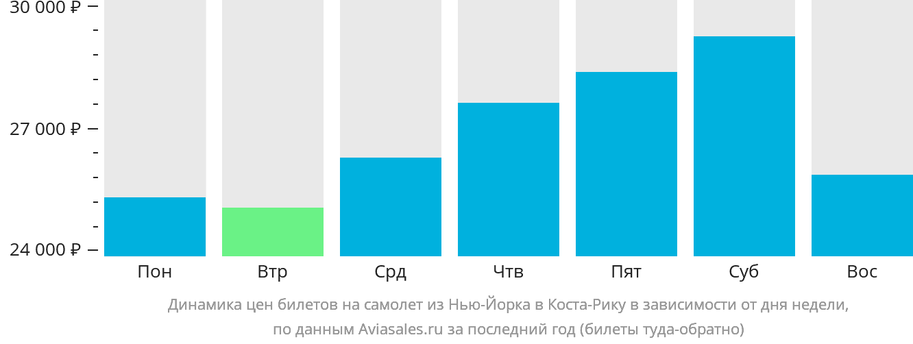 Динамика цен билетов на самолёт из Нью-Йорка в Коста-Рику в зависимости от дня недели