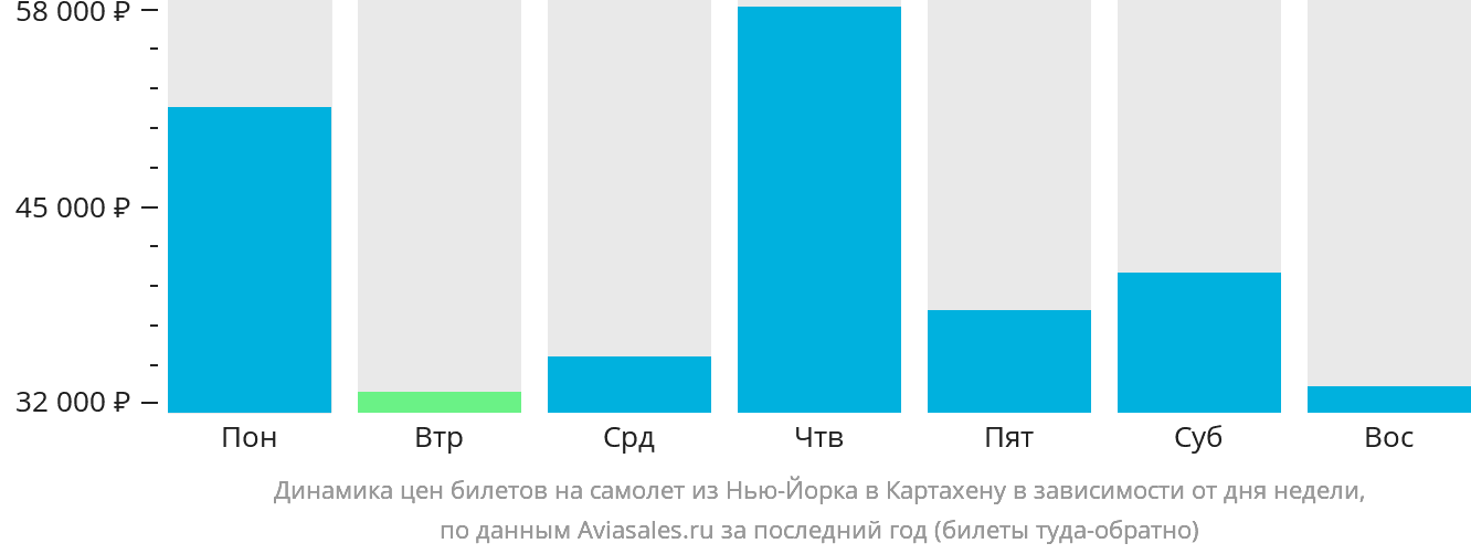 Динамика цен билетов на самолёт из Нью-Йорка в Картахену в зависимости от дня недели