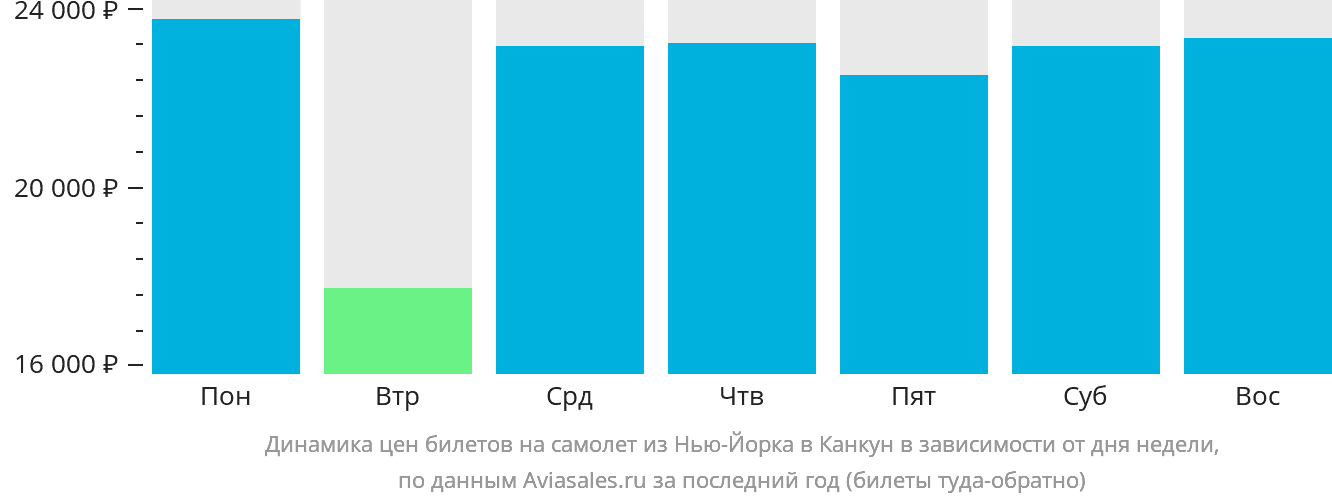 Динамика цен билетов на самолёт из Нью-Йорка в Канкун в зависимости от дня недели
