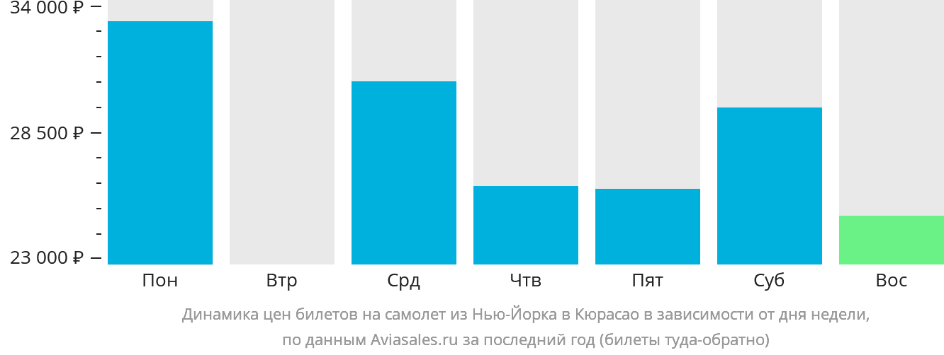 Динамика цен билетов на самолёт из Нью-Йорка на Кюрасао в зависимости от дня недели