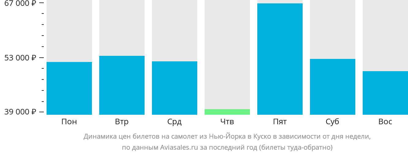 Динамика цен билетов на самолёт из Нью-Йорка в Куско в зависимости от дня недели
