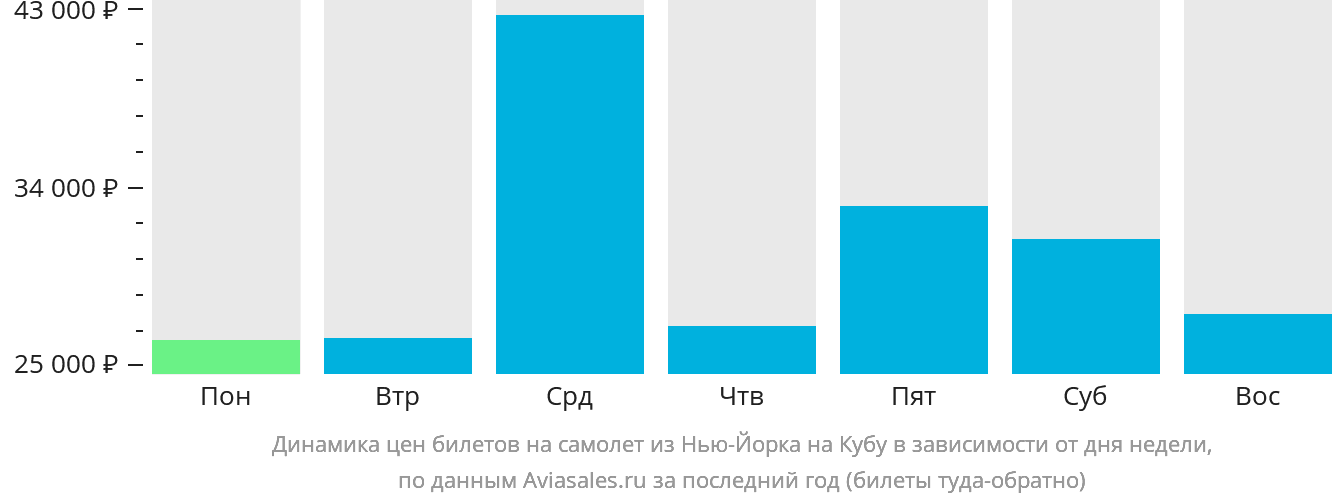 Динамика цен билетов на самолёт из Нью-Йорка на Кубу в зависимости от дня недели