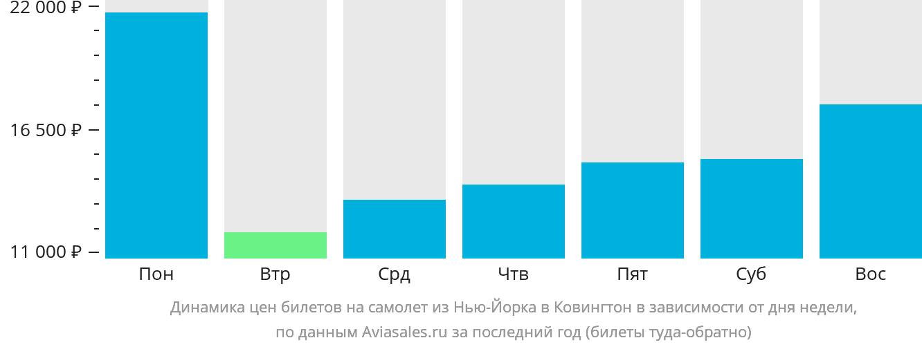 Динамика цен билетов на самолёт из Нью-Йорка в Цинциннати в зависимости от дня недели