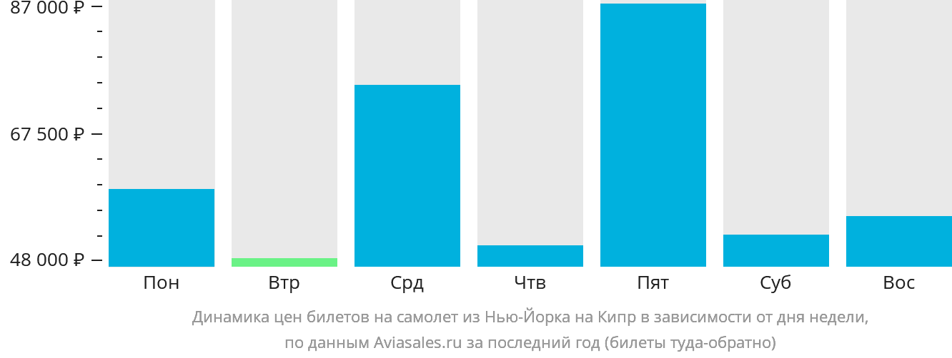 Динамика цен билетов на самолёт из Нью-Йорка на Кипр в зависимости от дня недели