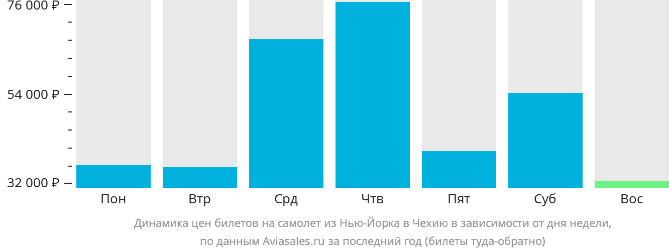 Динамика цен билетов на самолёт из Нью-Йорка в Чехию в зависимости от дня недели