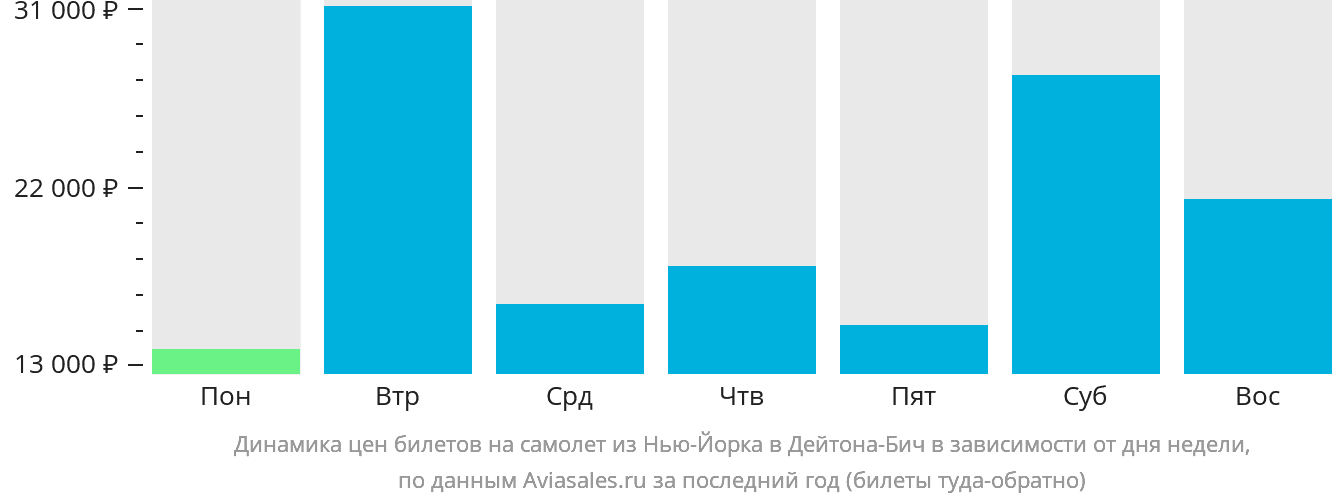 Динамика цен билетов на самолёт из Нью-Йорка в Дейтона-Бич в зависимости от дня недели