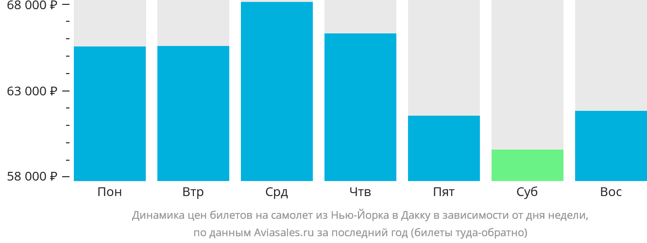 Динамика цен билетов на самолёт из Нью-Йорка в Дакку в зависимости от дня недели