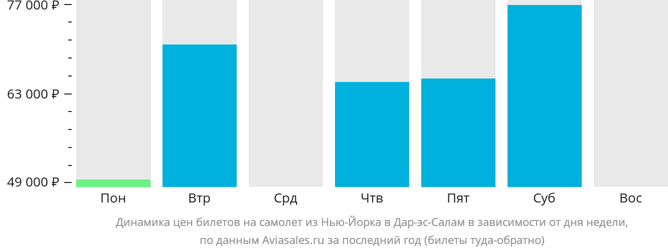 Динамика цен билетов на самолёт из Нью-Йорка в Дар-эс-Салам в зависимости от дня недели