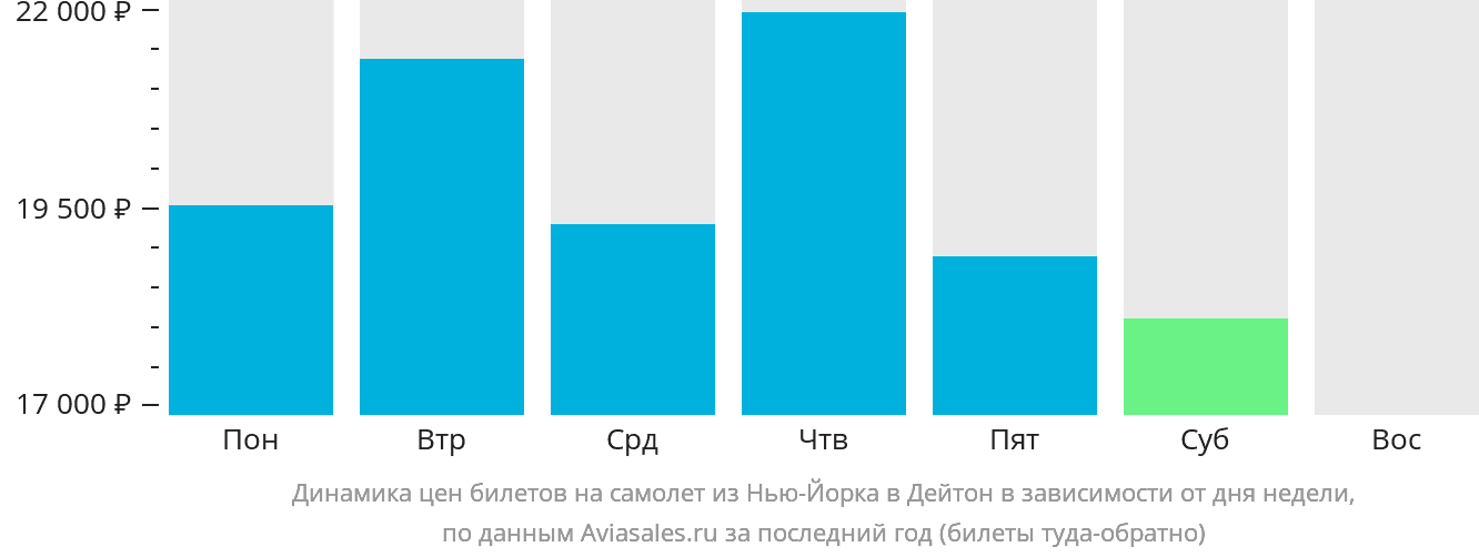 Динамика цен билетов на самолёт из Нью-Йорка в Дейтон в зависимости от дня недели