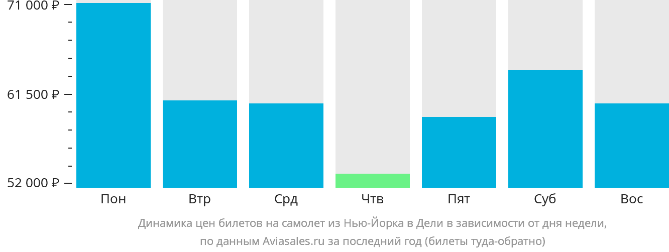 Динамика цен билетов на самолёт из Нью-Йорка в Дели в зависимости от дня недели