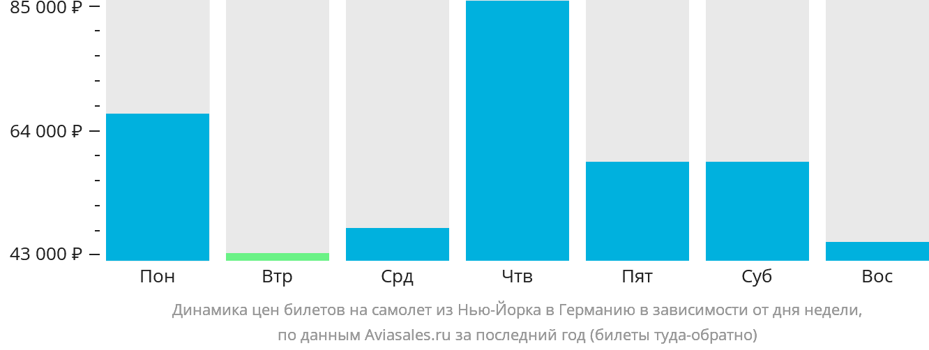 Динамика цен билетов на самолёт из Нью-Йорка в Германию в зависимости от дня недели