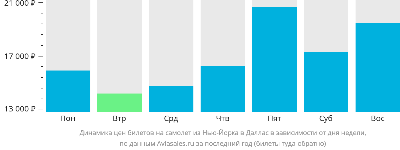 Динамика цен билетов на самолёт из Нью-Йорка в Даллас в зависимости от дня недели
