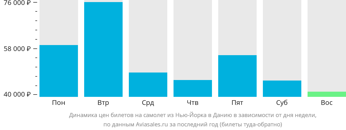 Динамика цен билетов на самолёт из Нью-Йорка в Данию в зависимости от дня недели