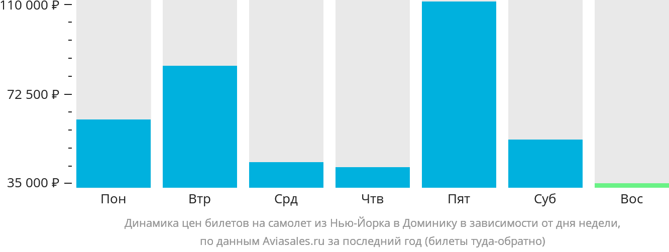 Динамика цен билетов на самолёт из Нью-Йорка в Доминику в зависимости от дня недели