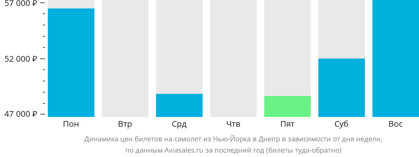Динамика цен билетов на самолёт из Нью-Йорка в Днепр в зависимости от дня недели