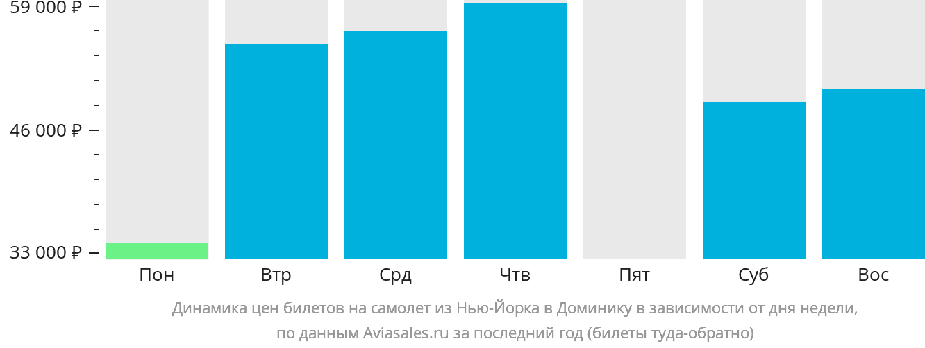 Динамика цен билетов на самолёт из Нью-Йорка в Доминику в зависимости от дня недели
