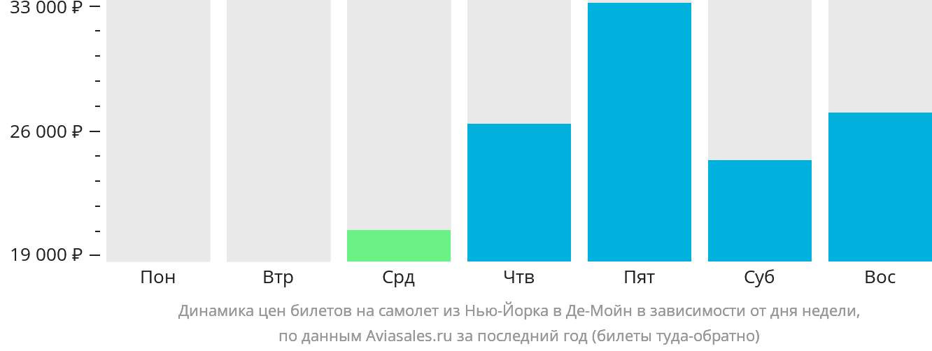 Динамика цен билетов на самолёт из Нью-Йорка в Де-Мойн в зависимости от дня недели