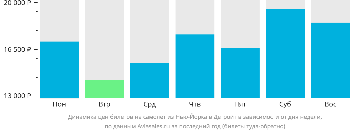 Динамика цен билетов на самолёт из Нью-Йорка в Детройт в зависимости от дня недели