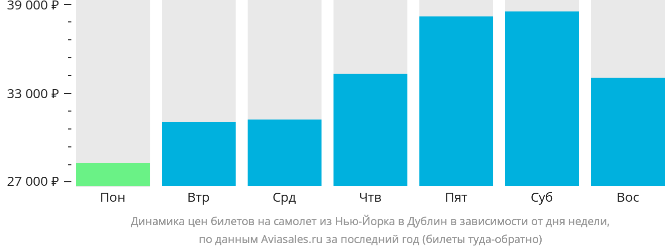 Динамика цен билетов на самолёт из Нью-Йорка в Дублин в зависимости от дня недели