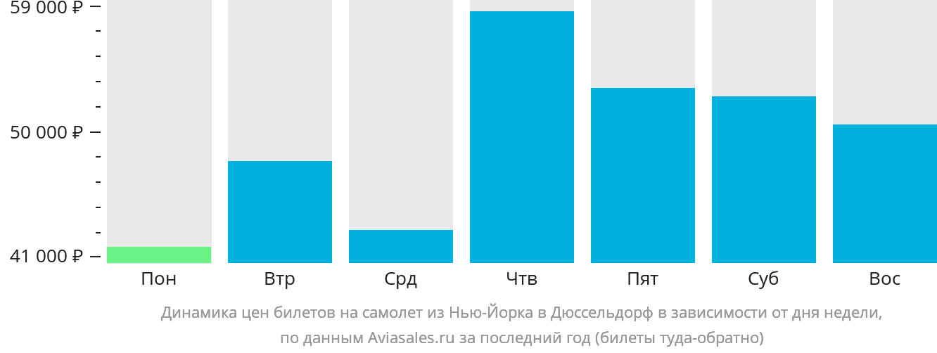 Динамика цен билетов на самолёт из Нью-Йорка в Дюссельдорф в зависимости от дня недели