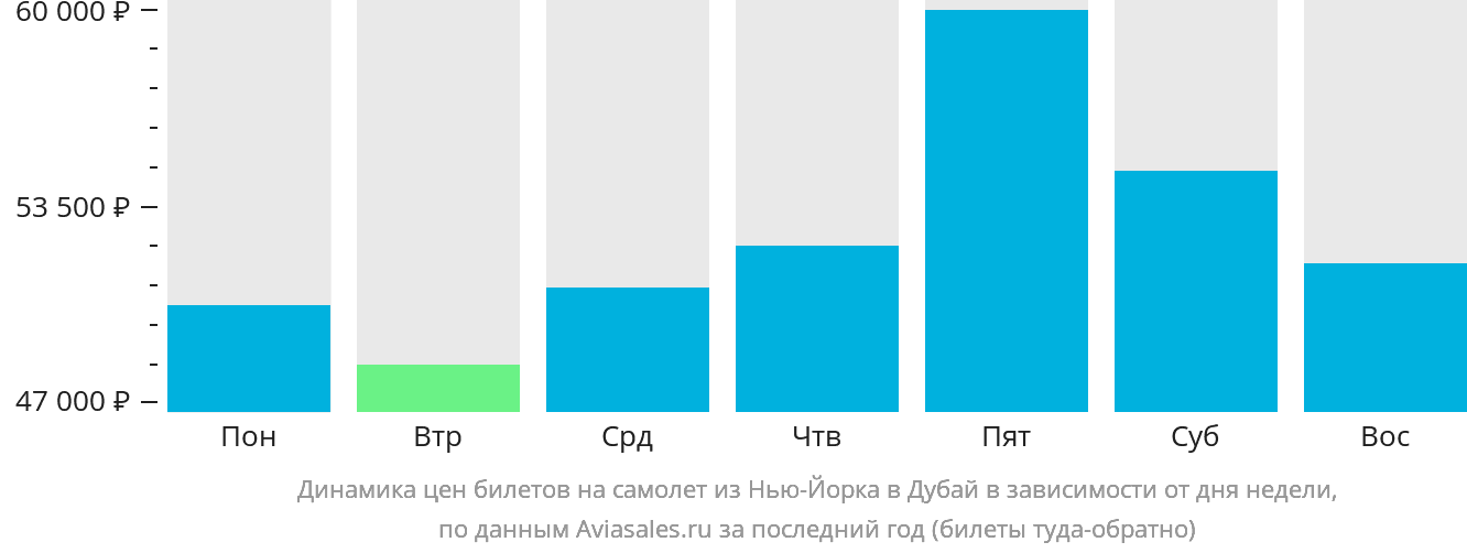 Динамика цен билетов на самолёт из Нью-Йорка в Дубай в зависимости от дня недели