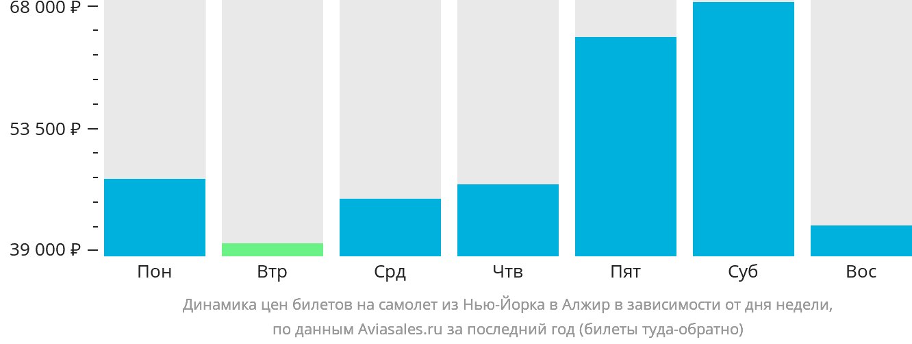 Динамика цен билетов на самолёт из Нью-Йорка в Алжир в зависимости от дня недели