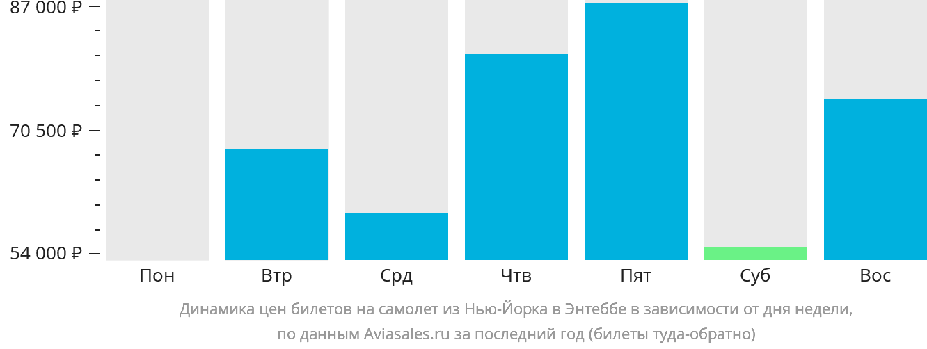 Динамика цен билетов на самолёт из Нью-Йорка в Энтеббе в зависимости от дня недели