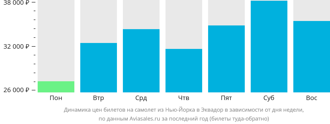 Динамика цен билетов на самолёт из Нью-Йорка в Эквадор в зависимости от дня недели