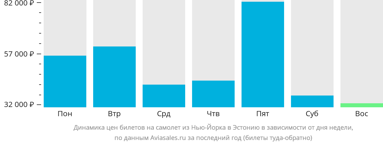 Динамика цен билетов на самолёт из Нью-Йорка в Эстонию в зависимости от дня недели