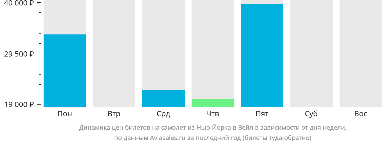 Динамика цен билетов на самолёт из Нью-Йорка в Вейл в зависимости от дня недели