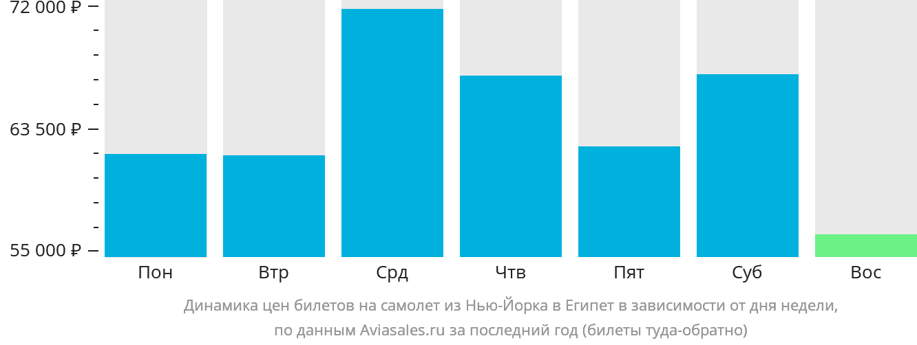 Динамика цен билетов на самолёт из Нью-Йорка в Египет в зависимости от дня недели