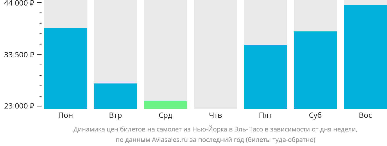 Динамика цен билетов на самолёт из Нью-Йорка в Эль-Пасо в зависимости от дня недели