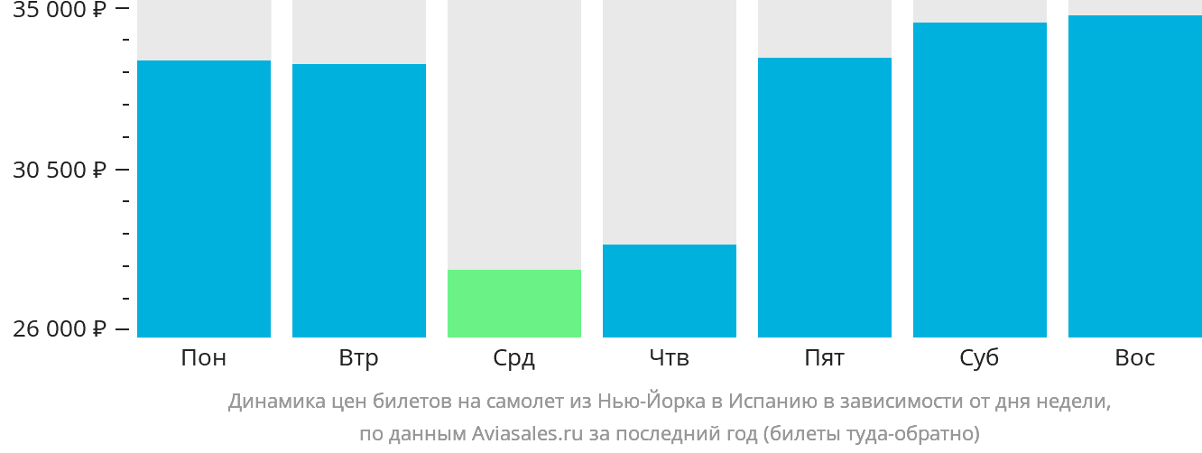 Динамика цен билетов на самолёт из Нью-Йорка в Испанию в зависимости от дня недели
