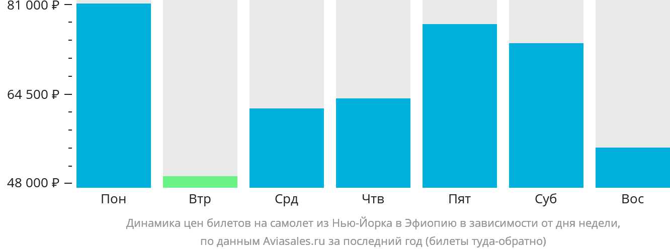 Динамика цен билетов на самолёт из Нью-Йорка в Эфиопию в зависимости от дня недели
