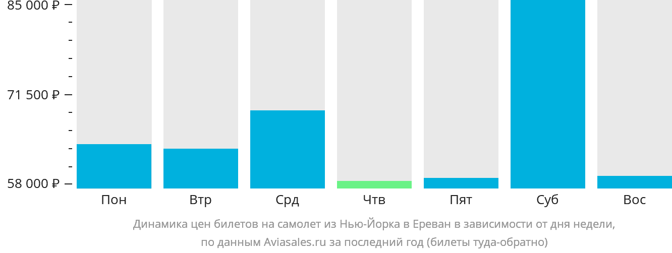 Динамика цен билетов на самолёт из Нью-Йорка в Ереван в зависимости от дня недели