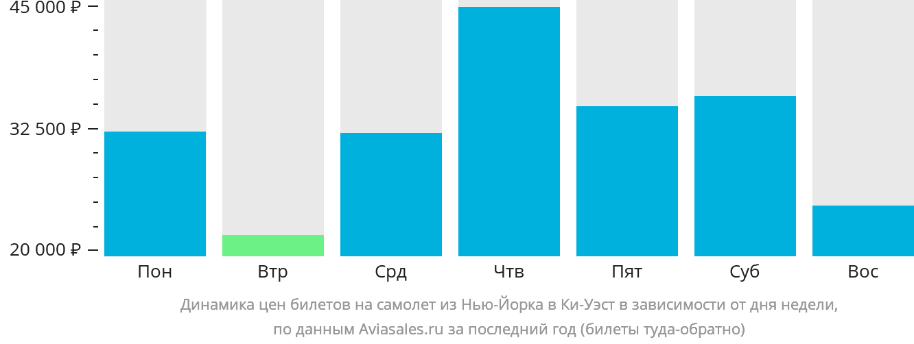 Динамика цен билетов на самолёт из Нью-Йорка в Ки-Уэст в зависимости от дня недели