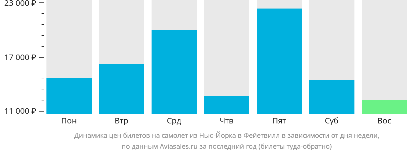 Динамика цен билетов на самолёт из Нью-Йорка в Фейетвилл в зависимости от дня недели