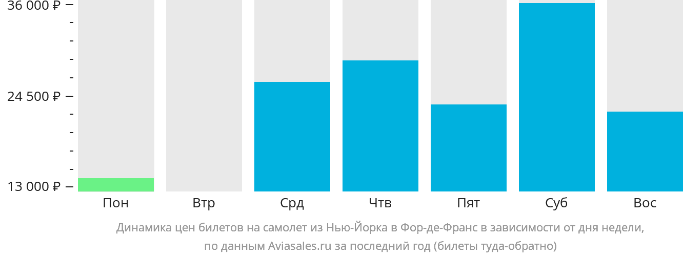 Динамика цен билетов на самолёт из Нью-Йорка в Фор-де-Франс в зависимости от дня недели
