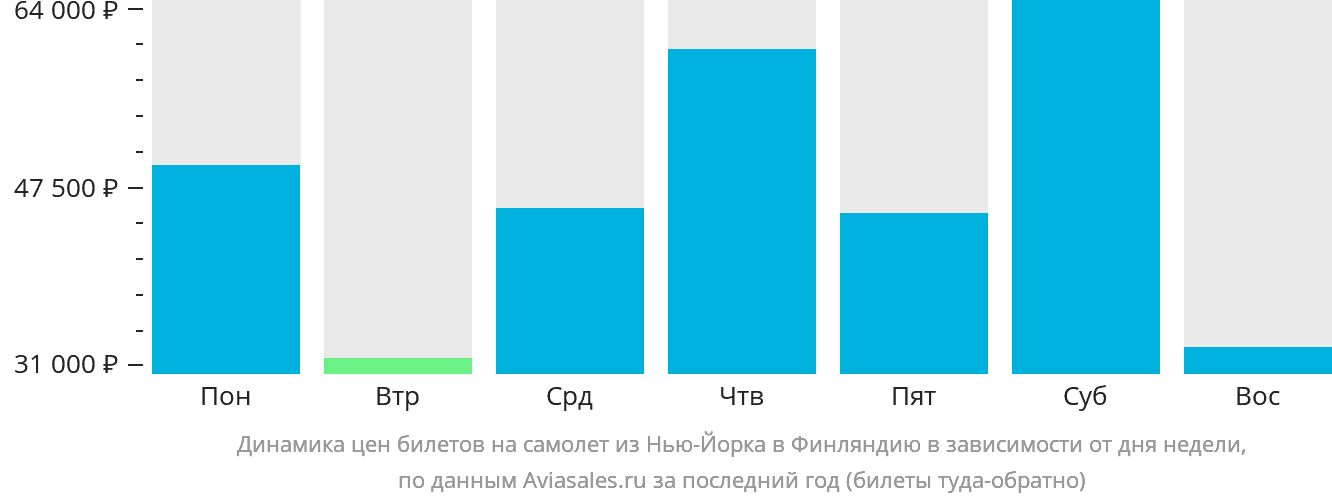 Динамика цен билетов на самолёт из Нью-Йорка в Финляндию в зависимости от дня недели