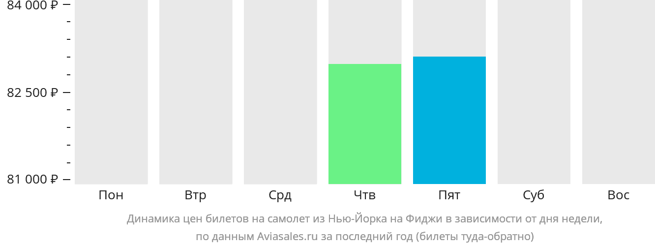 Динамика цен билетов на самолёт из Нью-Йорка на Фиджи в зависимости от дня недели