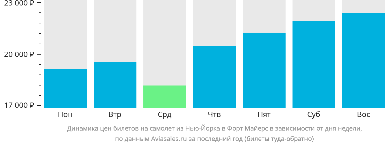 Динамика цен билетов на самолёт из Нью-Йорка в Форт-Майерс в зависимости от дня недели