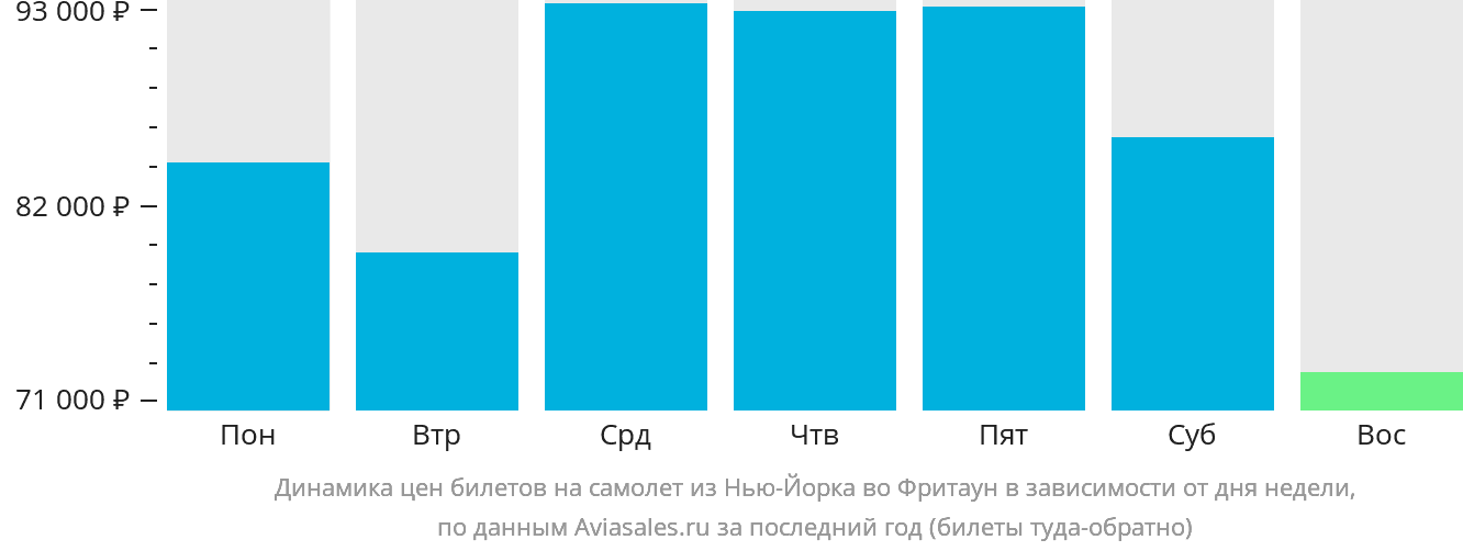 Динамика цен билетов на самолёт из Нью-Йорка во Фритаун в зависимости от дня недели