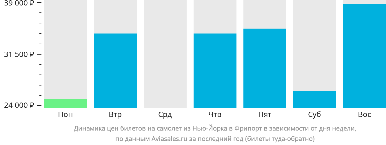 Динамика цен билетов на самолёт из Нью-Йорка в Фрипорт в зависимости от дня недели