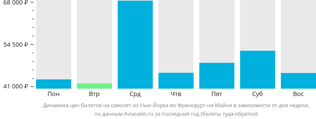 Динамика цен билетов на самолёт из Нью-Йорка во Франкфурт-на-Майне в зависимости от дня недели