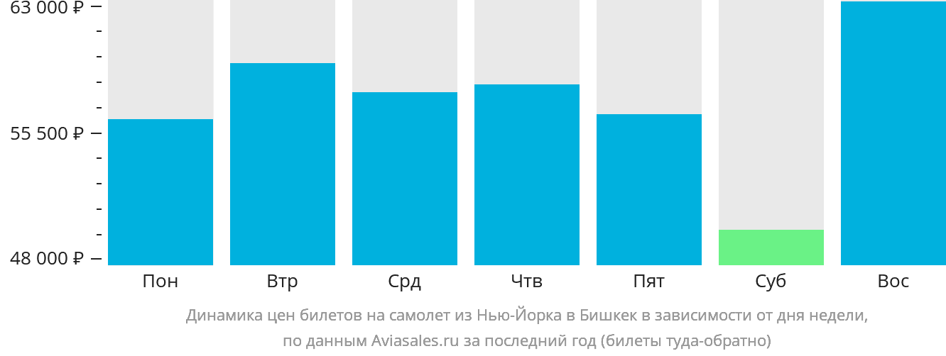 Динамика цен билетов на самолёт из Нью-Йорка в Бишкек в зависимости от дня недели