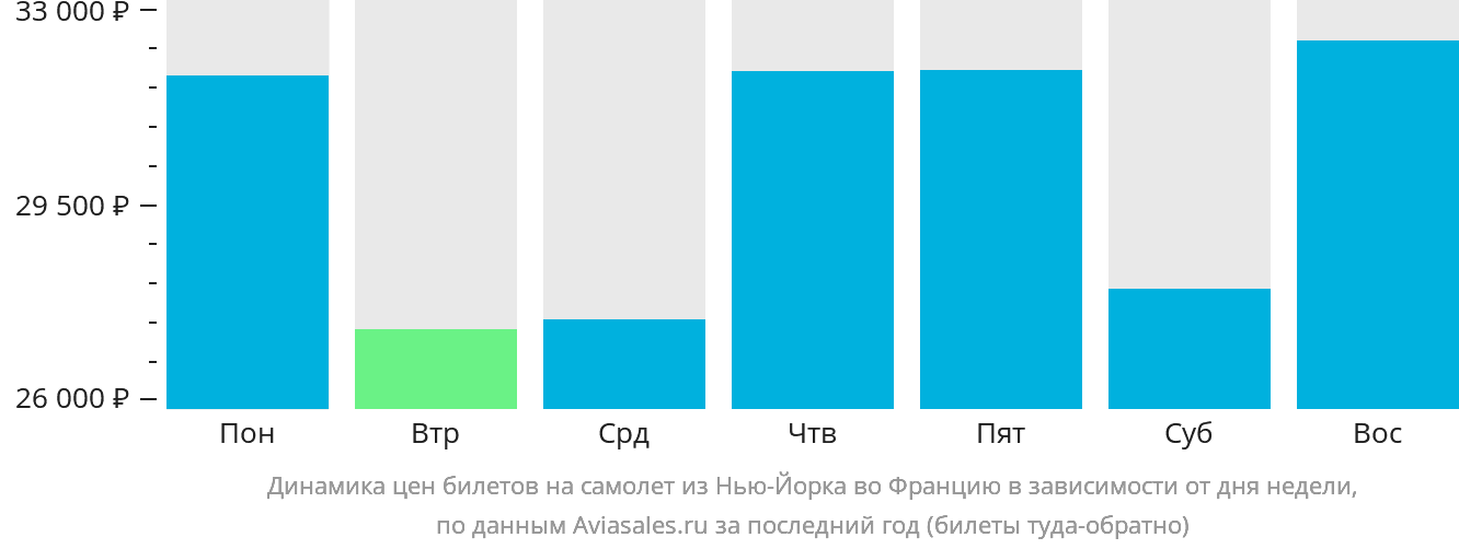 Динамика цен билетов на самолёт из Нью-Йорка во Францию в зависимости от дня недели