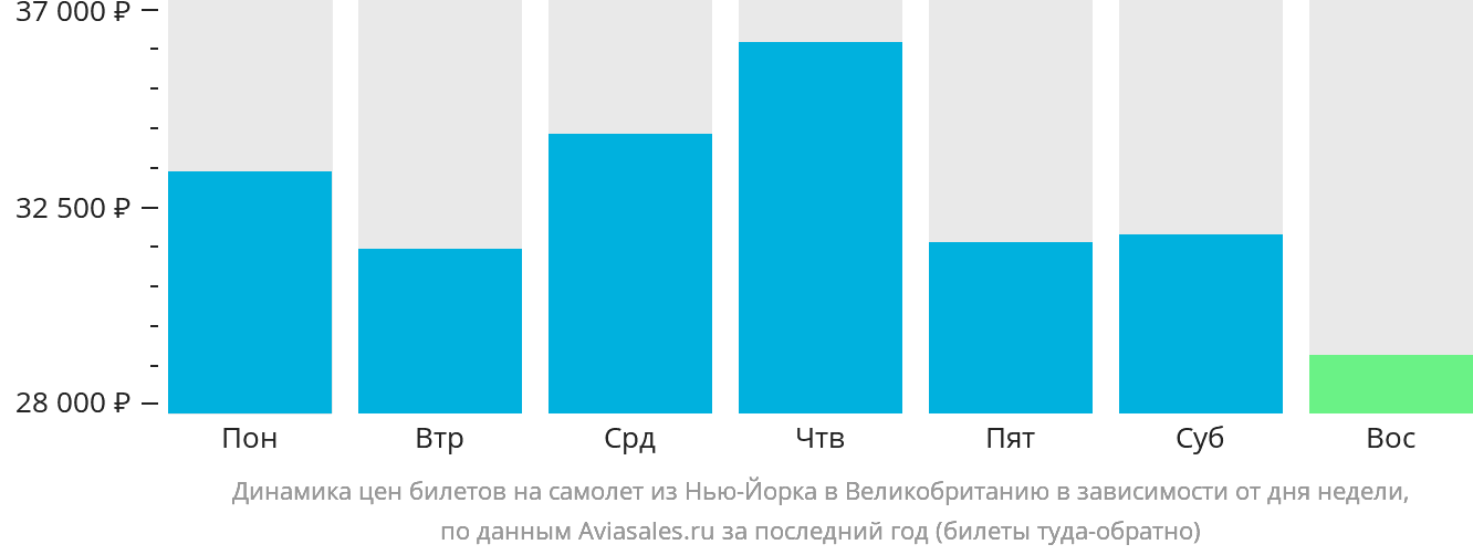 Динамика цен билетов на самолёт из Нью-Йорка в Великобританию в зависимости от дня недели