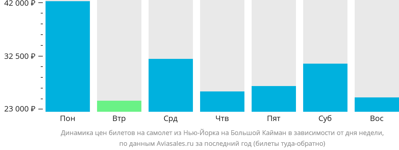 Динамика цен билетов на самолёт из Нью-Йорка на Большой Кайман в зависимости от дня недели